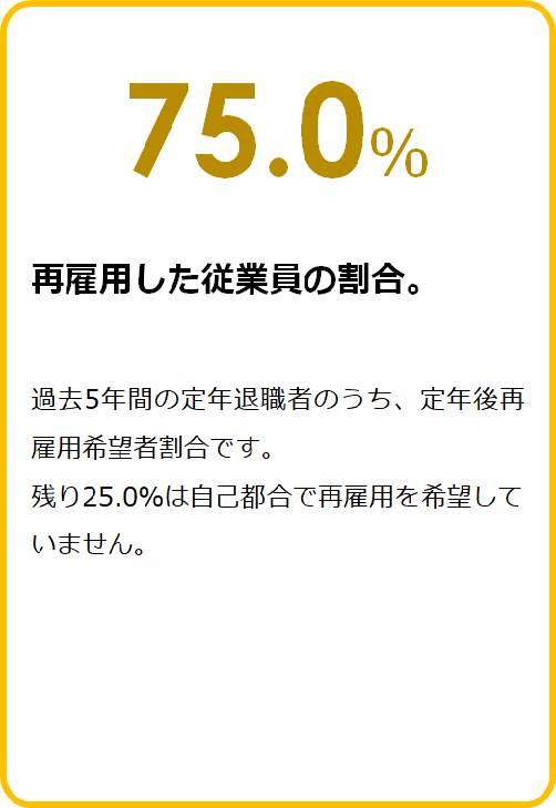 再雇用した従業員の割合　75.0%