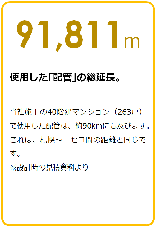 使用した「配管」の総延長　91,811m