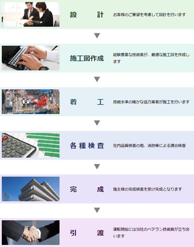 工事の流れ