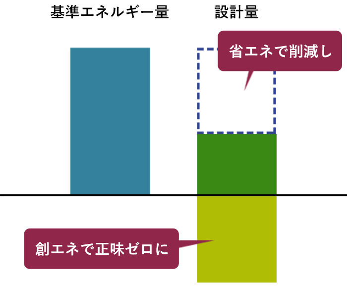 消費エネルギーを削減し、創り出したエネルギーによって消費量を実質ゼロにする説明のグラフ