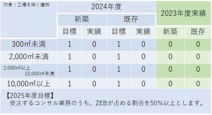 ZEB実績